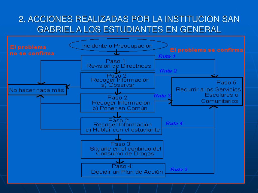 2. ACCIONES REALIZADAS POR LA INSTITUCION SAN GABRIEL A LOS ESTUDIANTES EN GENERAL