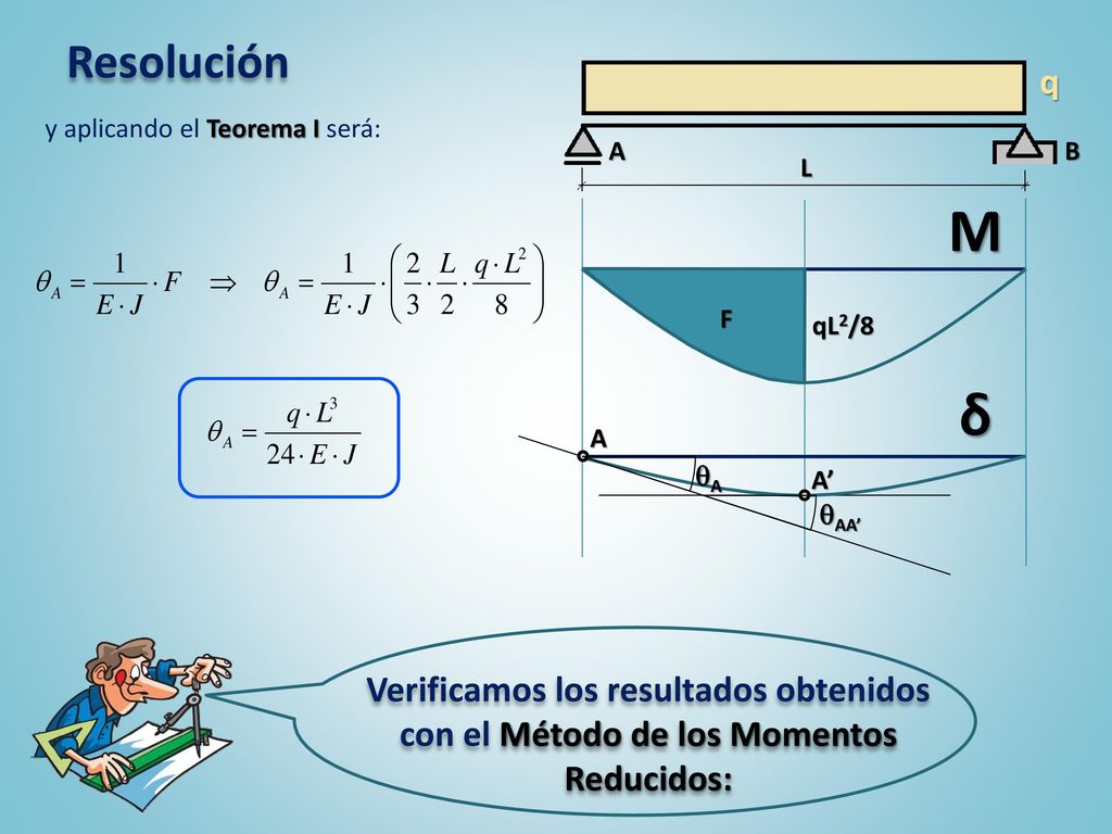 Resolución q. A. B. L. y aplicando el Teorema I será: qL2/8. M. F. A. δ. AA’ A. A’