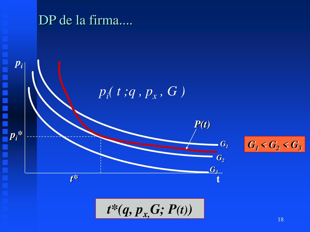 DP de la firma.... pi( t ;q , px , G ) t*(q, px,G; P(t)) pi P(t) pi*