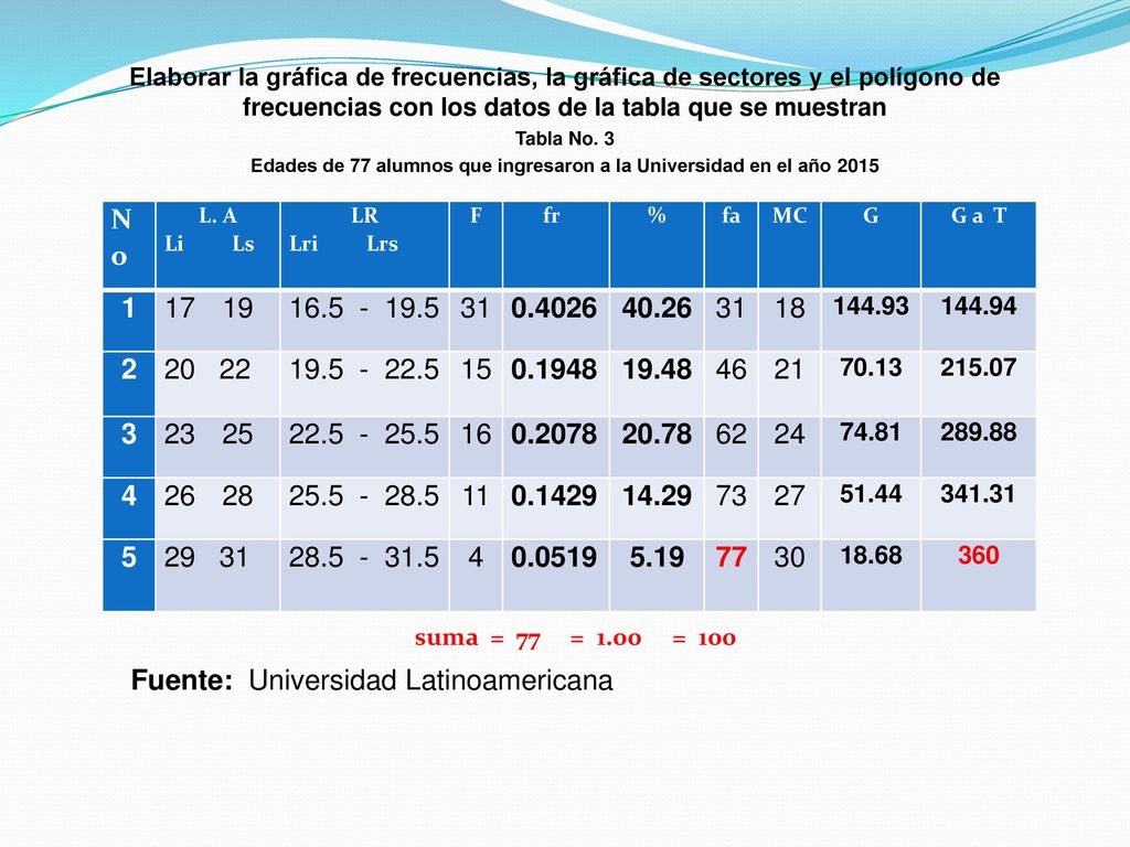 Edades de 77 alumnos que ingresaron a la Universidad en el año 2015