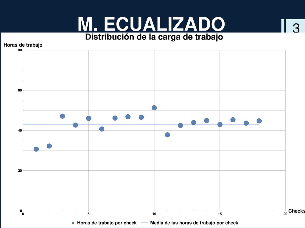M. ECUALIZADO 3 Checks A Check Carga de trabajo sin ecualizar [h]