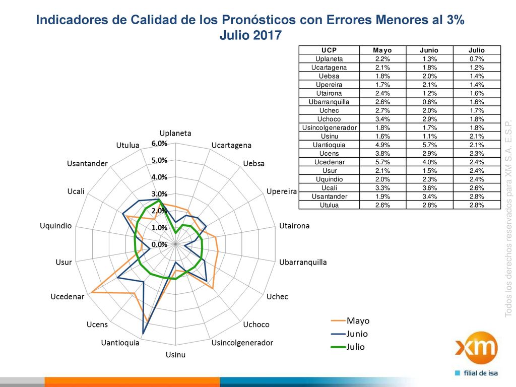 Indicadores de Calidad de los Pronósticos con Errores Menores al 3% Julio 2017