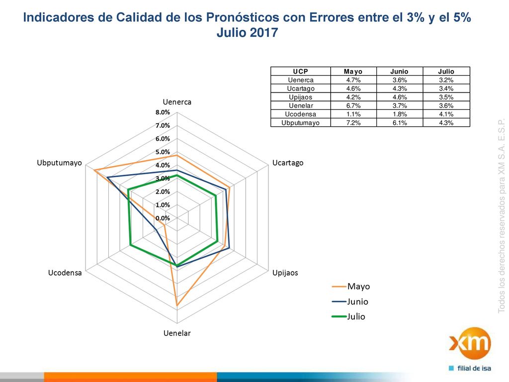 Indicadores de Calidad de los Pronósticos con Errores entre el 3% y el 5% Julio 2017