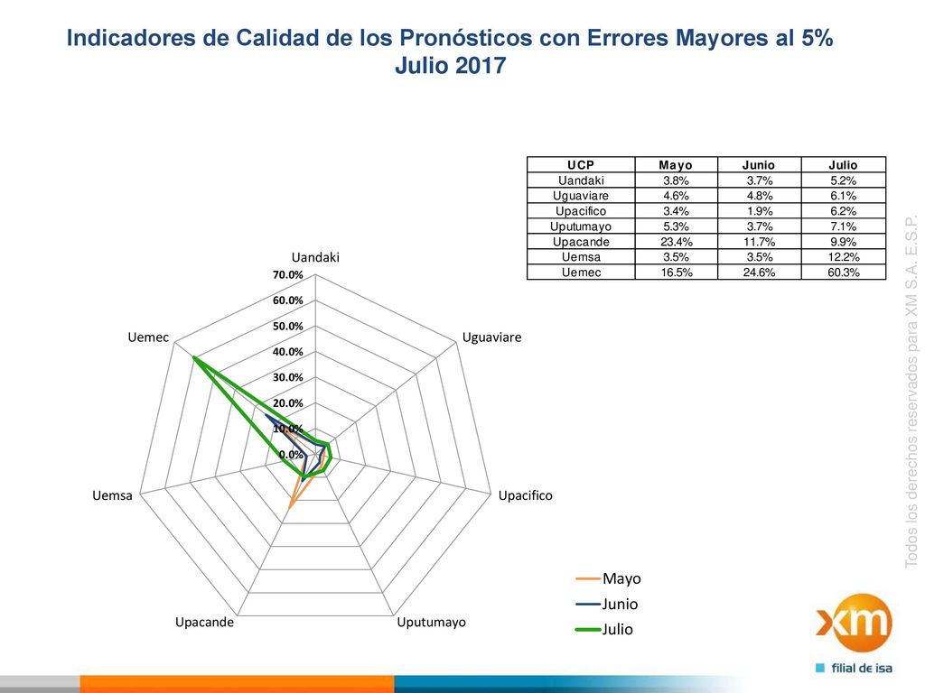 Indicadores de Calidad de los Pronósticos con Errores Mayores al 5% Julio 2017