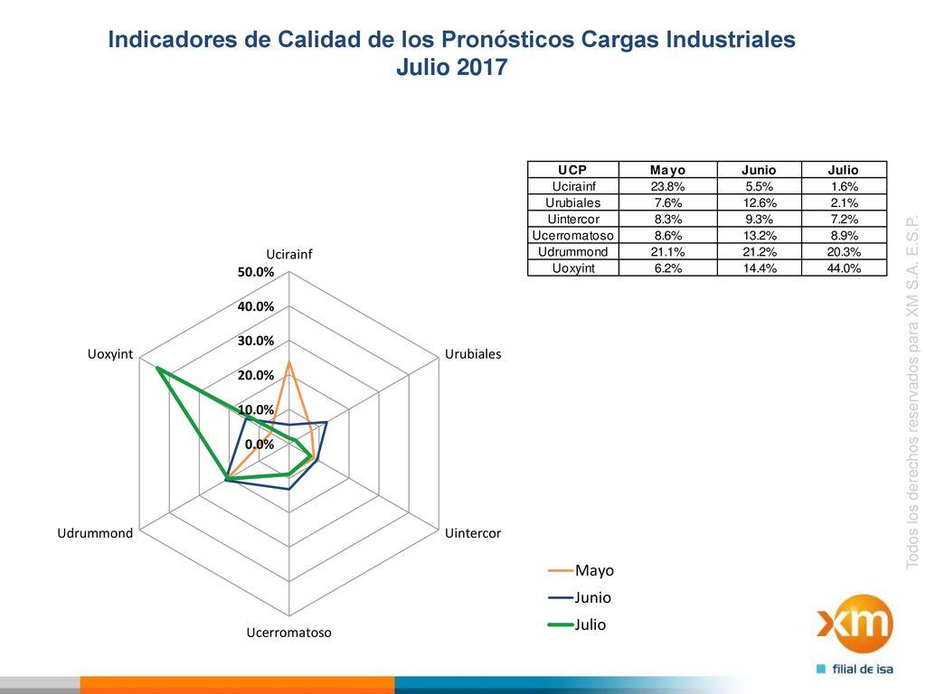 Indicadores de Calidad de los Pronósticos Cargas Industriales Julio 2017