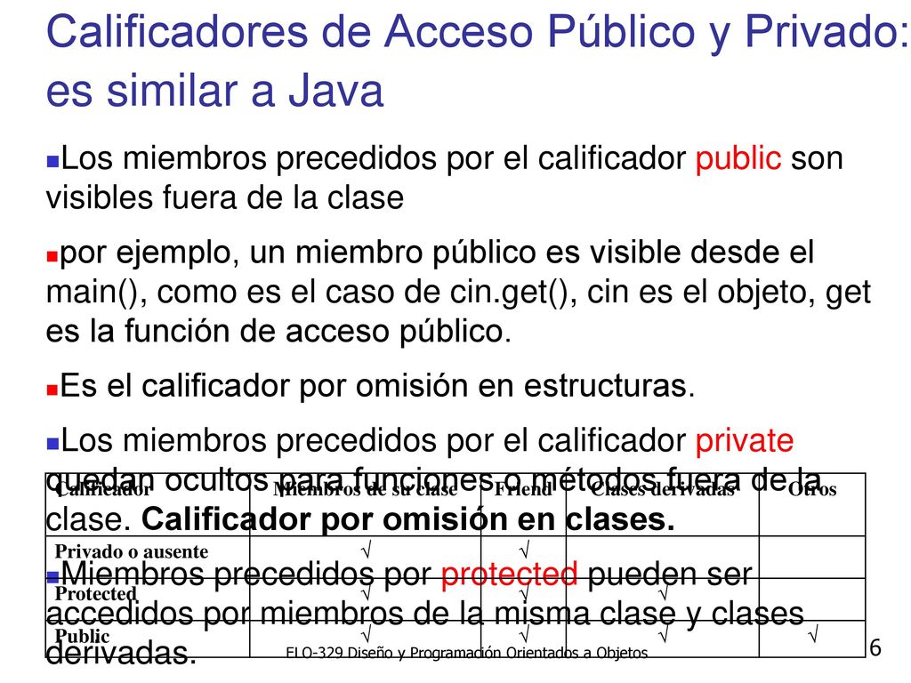 Calificadores de Acceso Público y Privado: es similar a Java