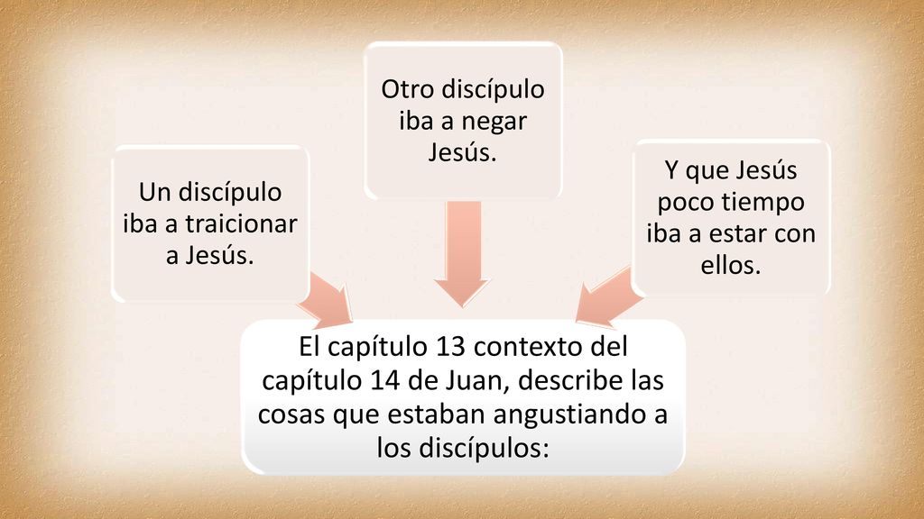 El capítulo 13 contexto del capítulo 14 de Juan, describe las cosas que estaban angustiando a los discípulos: