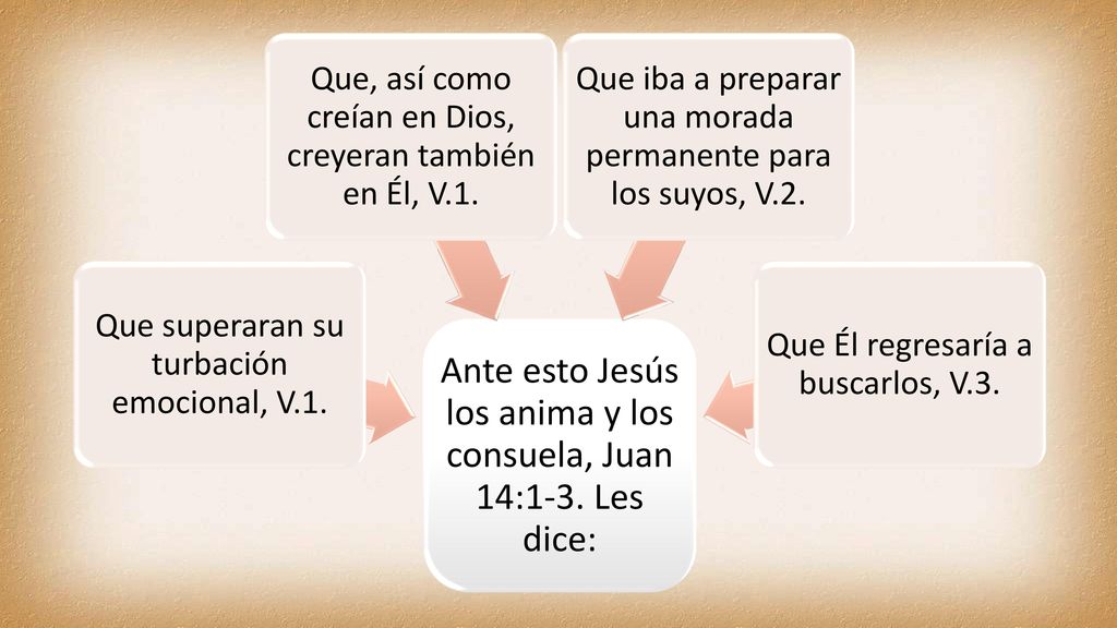 Ante esto Jesús los anima y los consuela, Juan 14:1-3. Les dice: