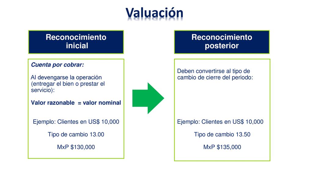 Reconocimiento posterior Valor razonable = valor nominal