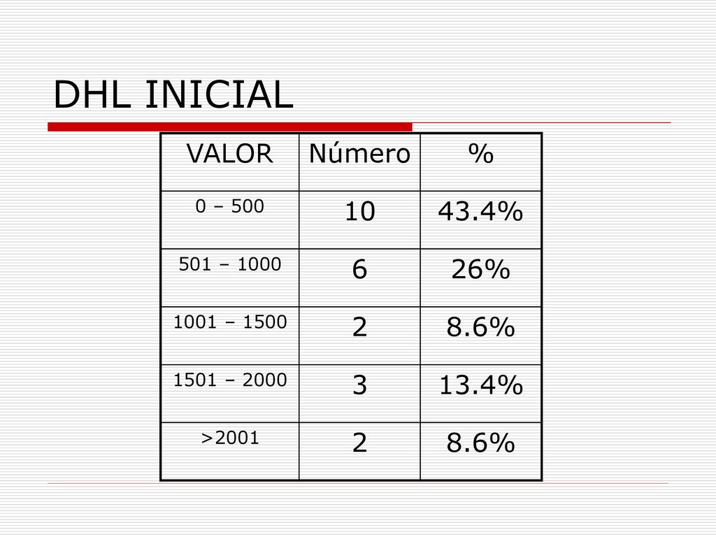 DHL INICIAL VALOR Número % % 6 26% 2 8.6% % 0 – 500