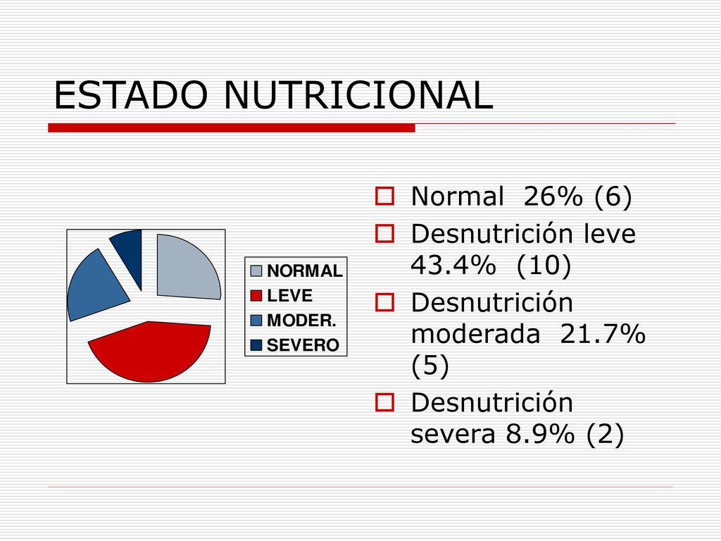 ESTADO NUTRICIONAL Normal 26% (6) Desnutrición leve 43.4% (10)