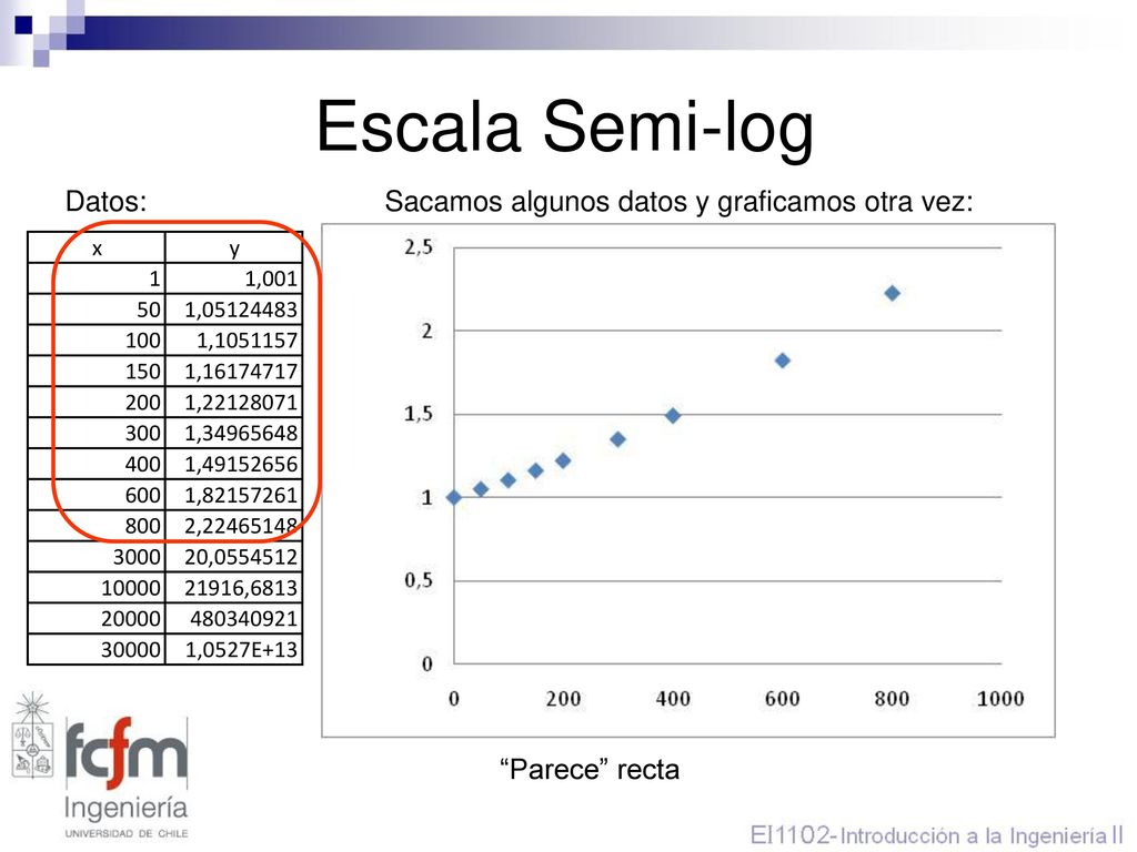 Escala Semi-log Datos: Sacamos algunos datos y graficamos otra vez:
