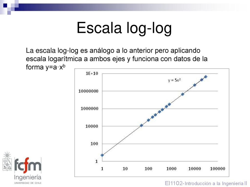 Escala log-log La escala log-log es análogo a lo anterior pero aplicando escala logarítmica a ambos ejes y funciona con datos de la forma y=a·xb.