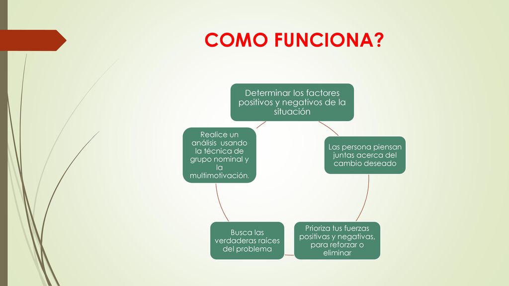 COMO FUNCIONA Determinar los factores positivos y negativos de la situación. Las persona piensan juntas acerca del cambio deseado.