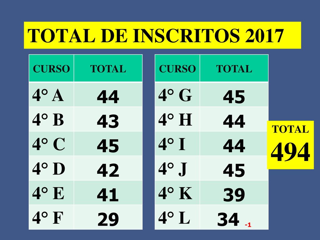 494 TOTAL DE INSCRITOS ° A 44 4° B 43 4° C 45 4° D 42 4° E 41