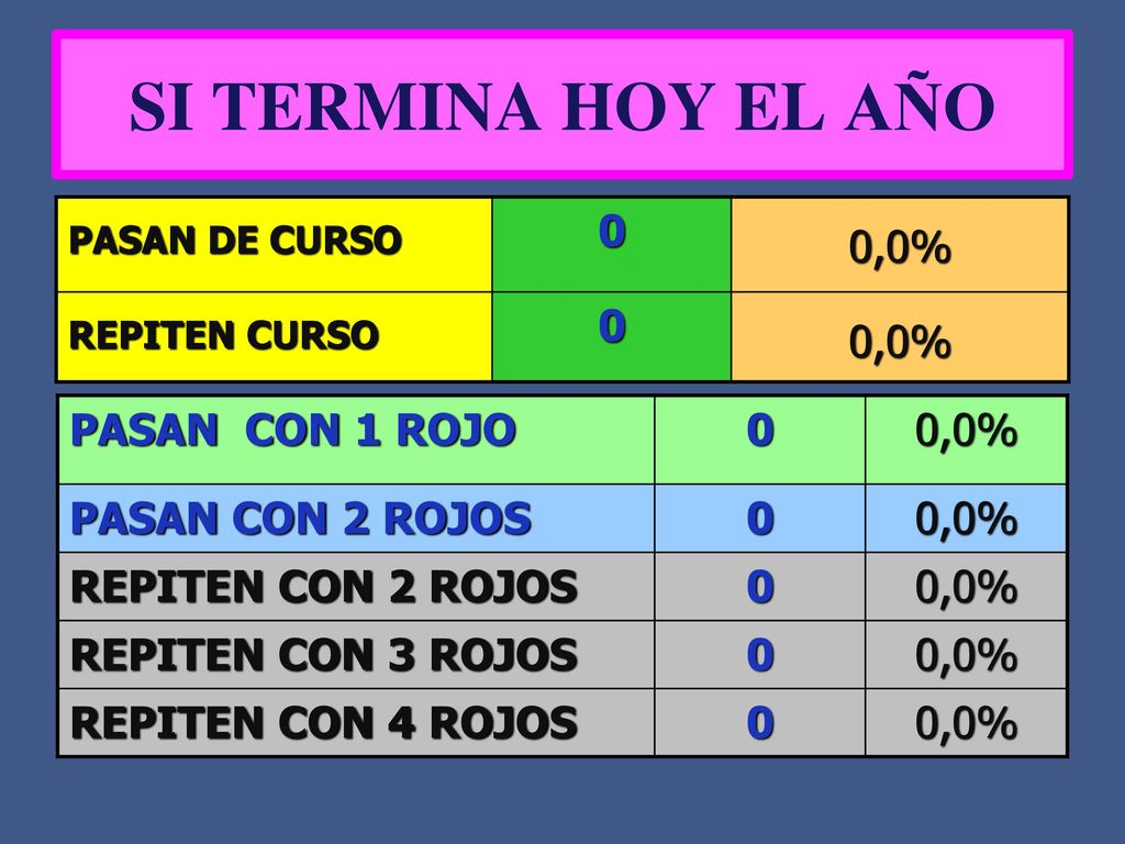 SI TERMINA HOY EL AÑO 0,0% PASAN CON 1 ROJO 0,0% PASAN CON 2 ROJOS