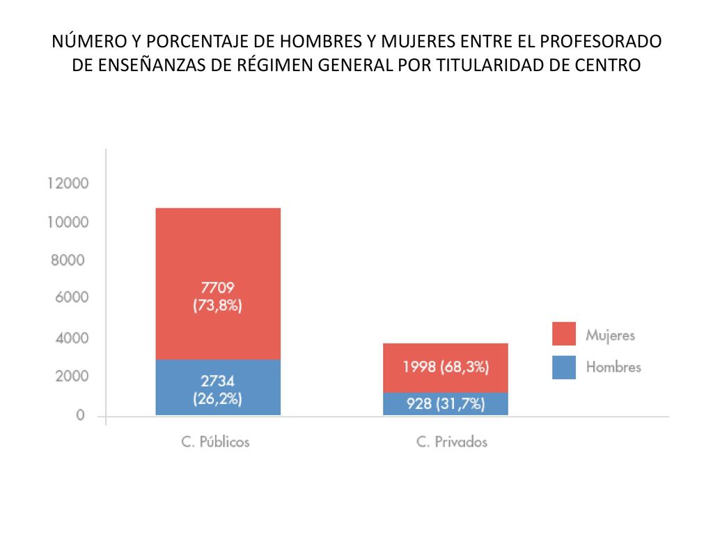 NÚMERO Y PORCENTAJE DE HOMBRES Y MUJERES ENTRE EL PROFESORADO DE ENSEÑANZAS DE RÉGIMEN GENERAL POR TITULARIDAD DE CENTRO