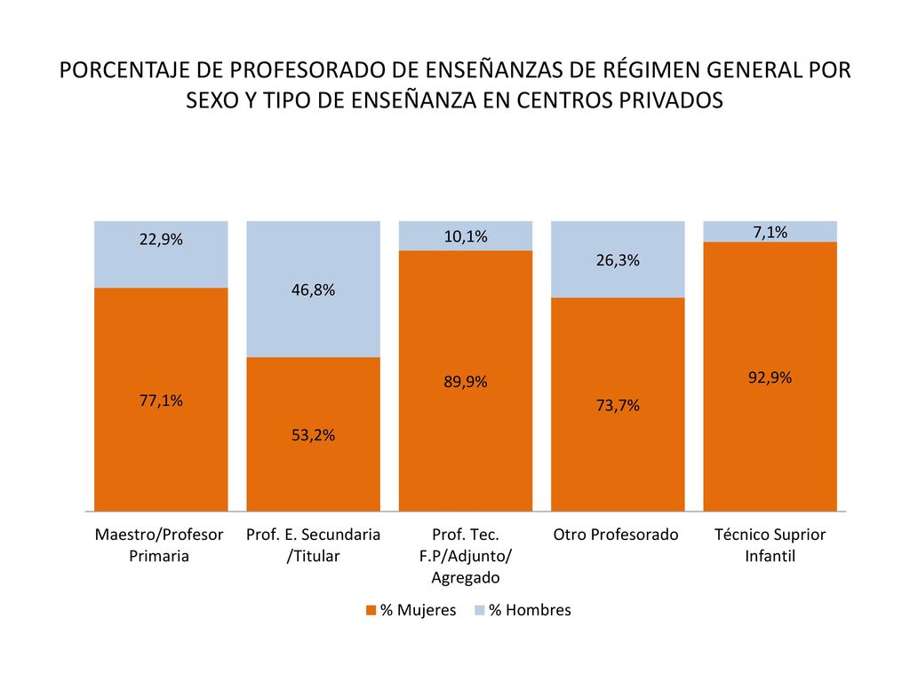 PORCENTAJE DE PROFESORADO DE ENSEÑANZAS DE RÉGIMEN GENERAL POR SEXO Y TIPO DE ENSEÑANZA EN CENTROS PRIVADOS