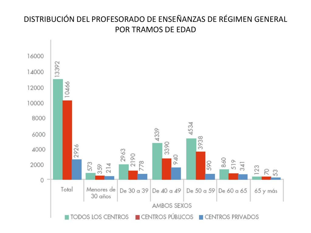 DISTRIBUCIÓN DEL PROFESORADO DE ENSEÑANZAS DE RÉGIMEN GENERAL POR TRAMOS DE EDAD