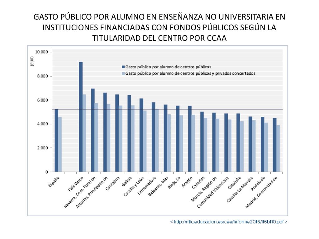 GASTO PÚBLICO POR ALUMNO EN ENSEÑANZA NO UNIVERSITARIA EN INSTITUCIONES FINANCIADAS CON FONDOS PÚBLICOS SEGÚN LA TITULARIDAD DEL CENTRO POR CCAA