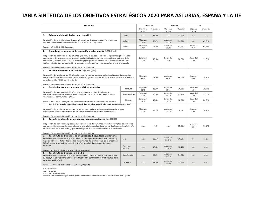 TABLA SINTETICA DE LOS OBJETIVOS ESTRATÉGICOS 2020 PARA ASTURIAS, ESPAÑA Y LA UE