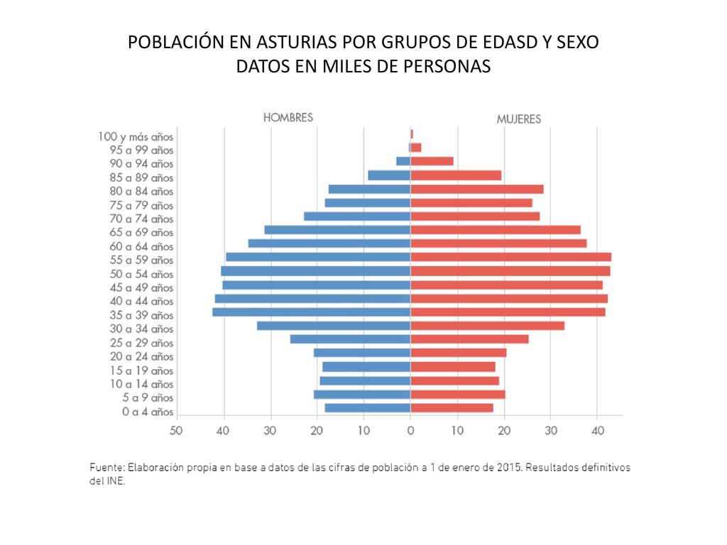 POBLACIÓN EN ASTURIAS POR GRUPOS DE EDASD Y SEXO DATOS EN MILES DE PERSONAS
