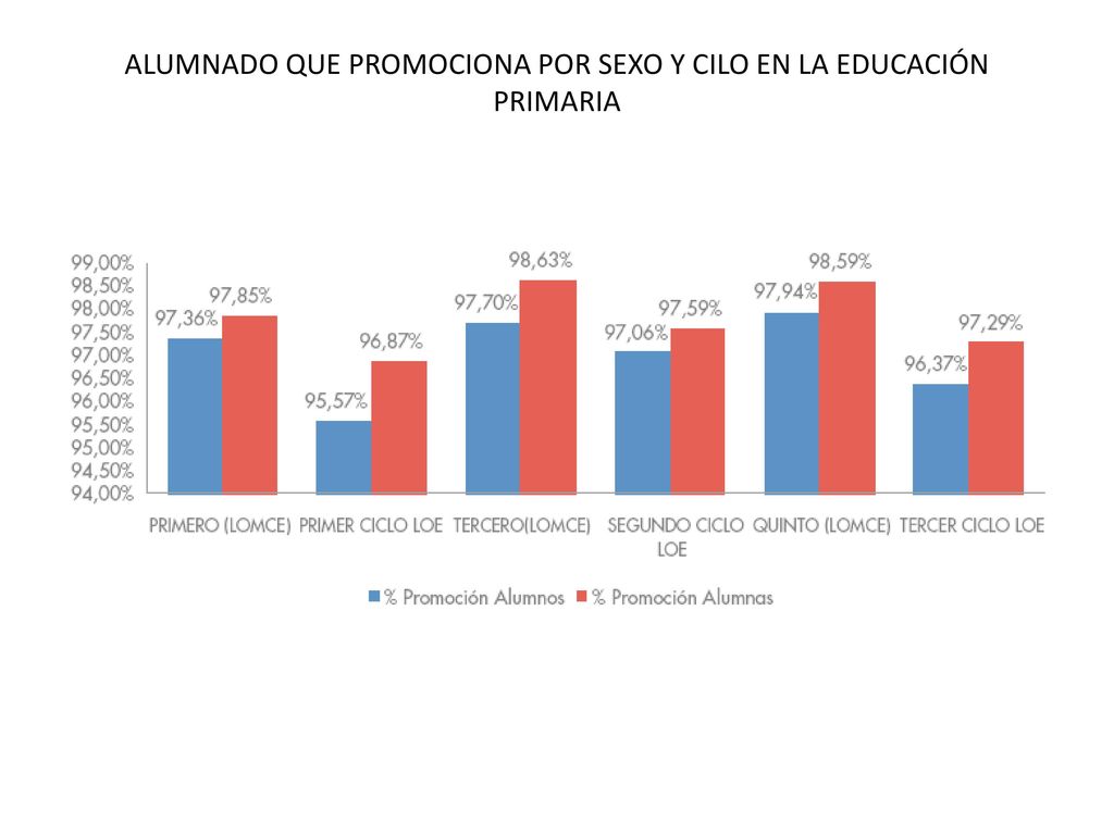ALUMNADO QUE PROMOCIONA POR SEXO Y CILO EN LA EDUCACIÓN PRIMARIA