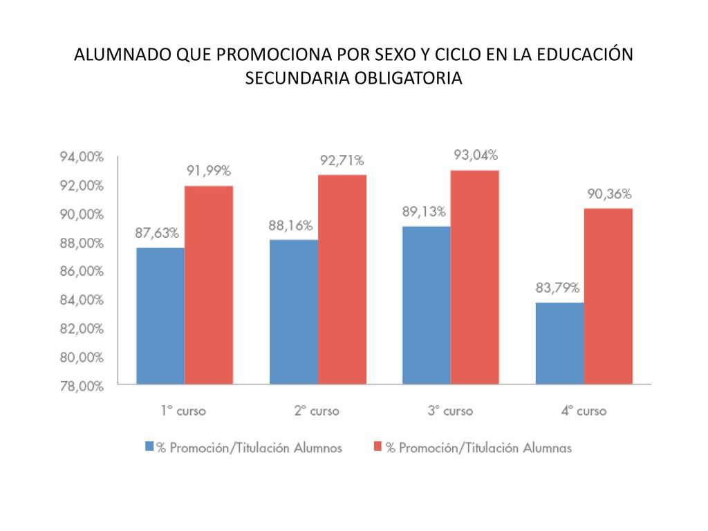 ALUMNADO QUE PROMOCIONA POR SEXO Y CICLO EN LA EDUCACIÓN SECUNDARIA OBLIGATORIA