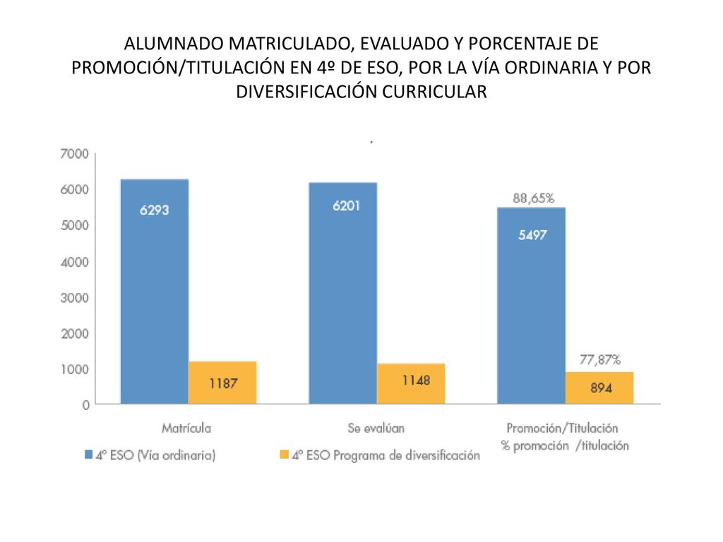 ALUMNADO MATRICULADO, EVALUADO Y PORCENTAJE DE PROMOCIÓN/TITULACIÓN EN 4º DE ESO, POR LA VÍA ORDINARIA Y POR DIVERSIFICACIÓN CURRICULAR