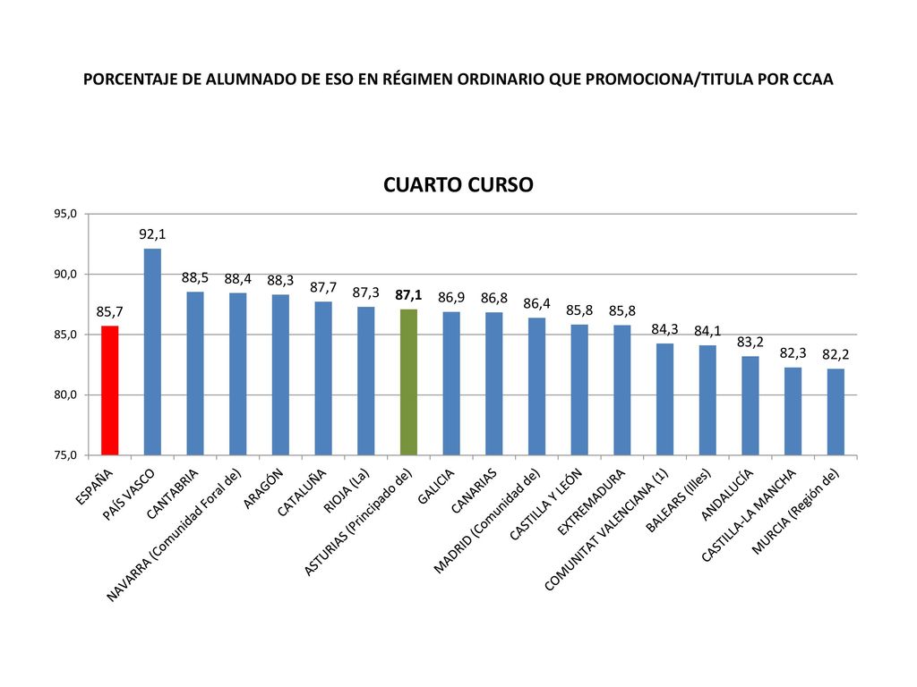 PORCENTAJE DE ALUMNADO DE ESO EN RÉGIMEN ORDINARIO QUE PROMOCIONA/TITULA POR CCAA