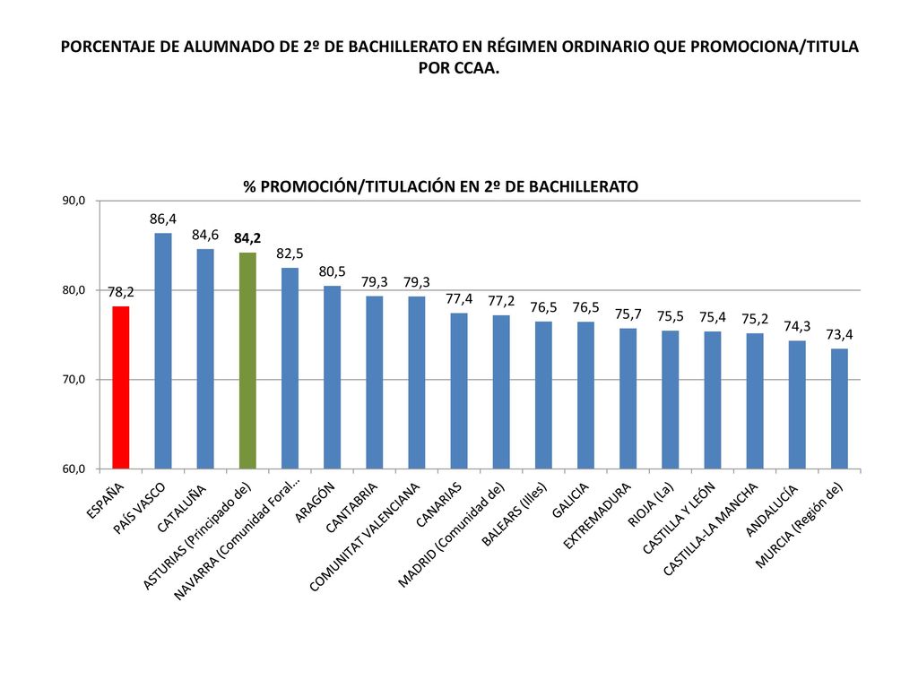 PORCENTAJE DE ALUMNADO DE 2º DE BACHILLERATO EN RÉGIMEN ORDINARIO QUE PROMOCIONA/TITULA POR CCAA.