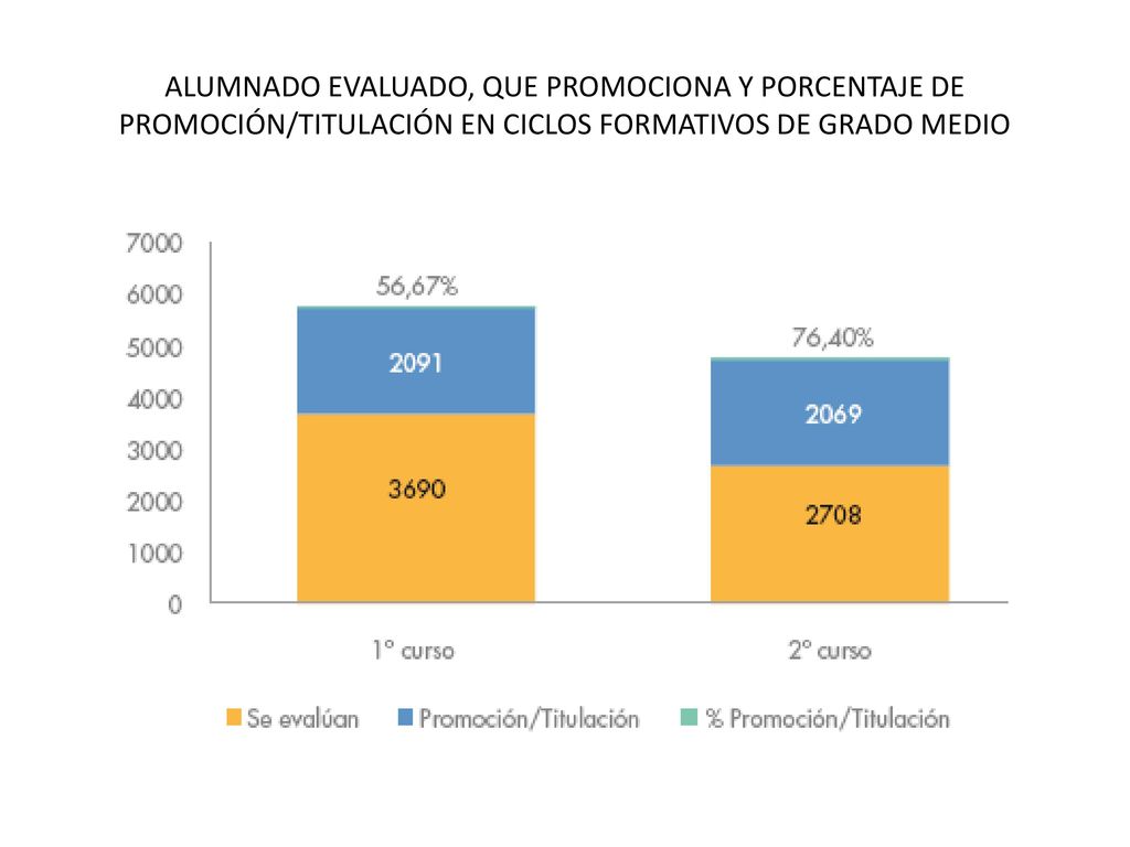 ALUMNADO EVALUADO, QUE PROMOCIONA Y PORCENTAJE DE PROMOCIÓN/TITULACIÓN EN CICLOS FORMATIVOS DE GRADO MEDIO