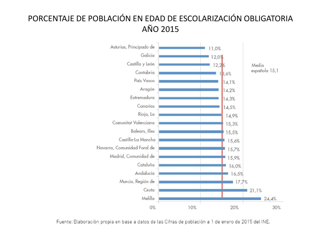 PORCENTAJE DE POBLACIÓN EN EDAD DE ESCOLARIZACIÓN OBLIGATORIA AÑO 2015