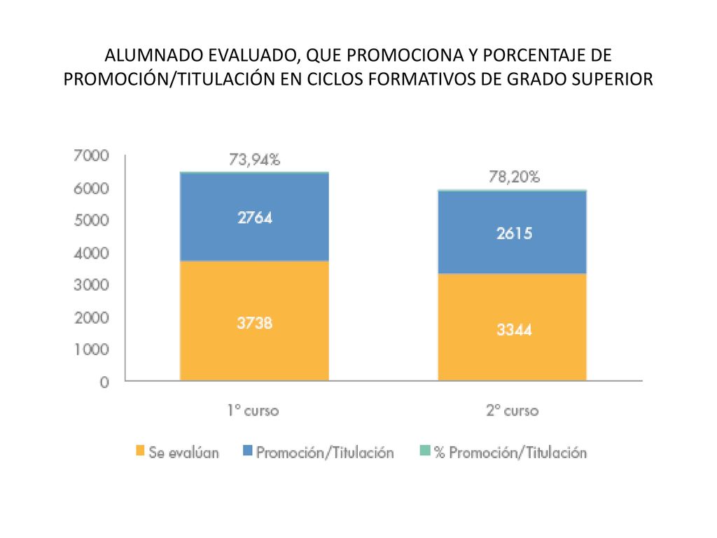 ALUMNADO EVALUADO, QUE PROMOCIONA Y PORCENTAJE DE PROMOCIÓN/TITULACIÓN EN CICLOS FORMATIVOS DE GRADO SUPERIOR