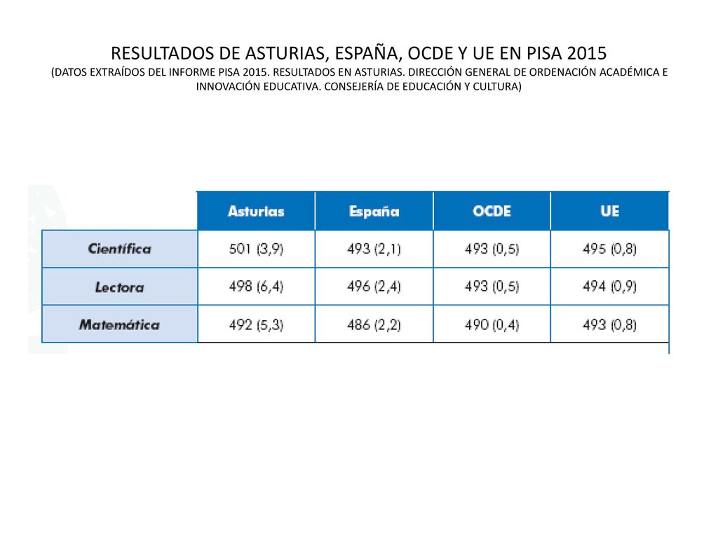 RESULTADOS DE ASTURIAS, ESPAÑA, OCDE Y UE EN PISA 2015 (DATOS EXTRAÍDOS DEL INFORME PISA 2015.
