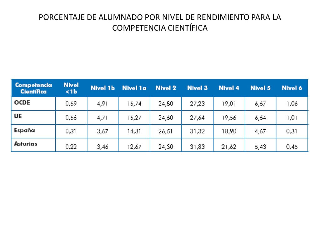 PORCENTAJE DE ALUMNADO POR NIVEL DE RENDIMIENTO PARA LA COMPETENCIA CIENTÍFICA