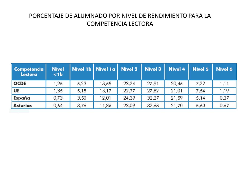 PORCENTAJE DE ALUMNADO POR NIVEL DE RENDIMIENTO PARA LA COMPETENCIA LECTORA