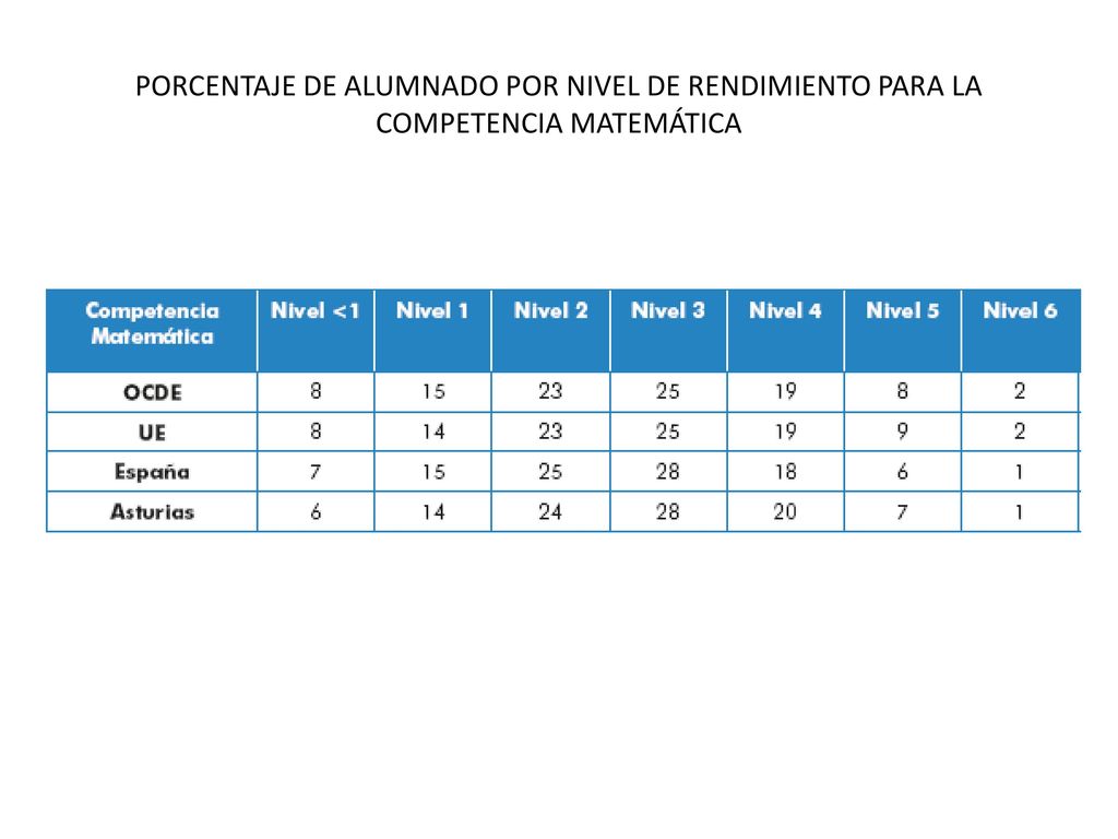 PORCENTAJE DE ALUMNADO POR NIVEL DE RENDIMIENTO PARA LA COMPETENCIA MATEMÁTICA