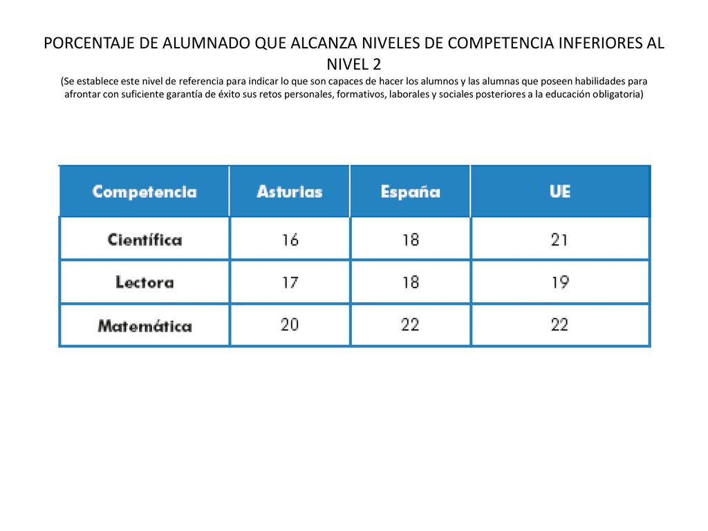 PORCENTAJE DE ALUMNADO QUE ALCANZA NIVELES DE COMPETENCIA INFERIORES AL NIVEL 2 (Se establece este nivel de referencia para indicar lo que son capaces de hacer los alumnos y las alumnas que poseen habilidades para afrontar con suficiente garantía de éxito sus retos personales, formativos, laborales y sociales posteriores a la educación obligatoria)