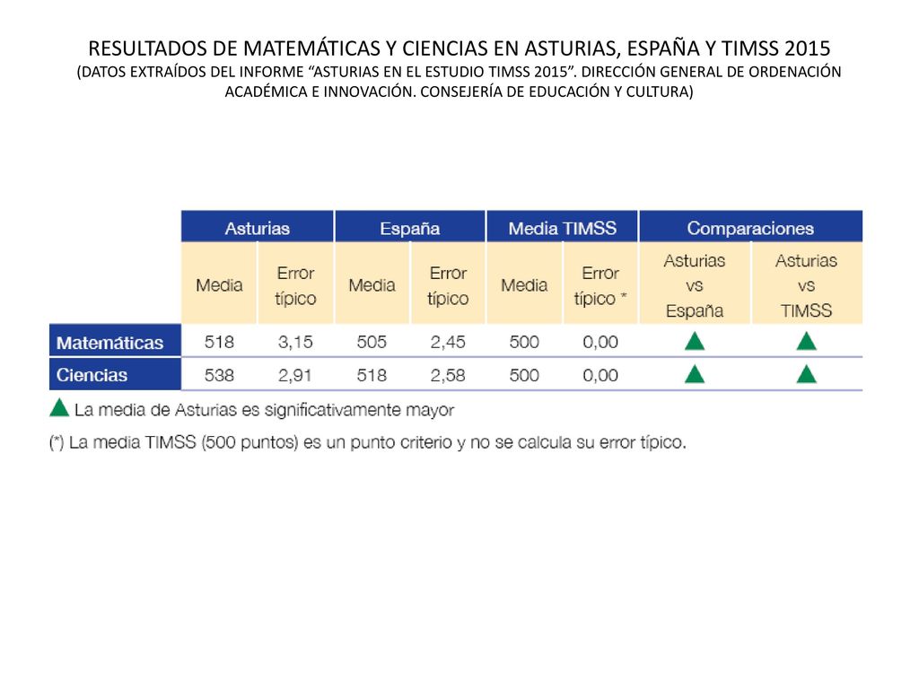 RESULTADOS DE MATEMÁTICAS Y CIENCIAS EN ASTURIAS, ESPAÑA Y TIMSS 2015 (DATOS EXTRAÍDOS DEL INFORME ASTURIAS EN EL ESTUDIO TIMSS
