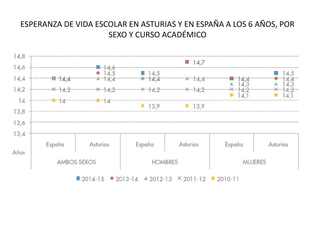 ESPERANZA DE VIDA ESCOLAR EN ASTURIAS Y EN ESPAÑA A LOS 6 AÑOS, POR SEXO Y CURSO ACADÉMICO
