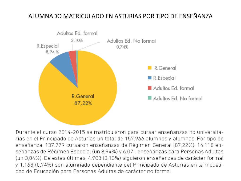 ALUMNADO MATRICULADO EN ASTURIAS POR TIPO DE ENSEÑANZA