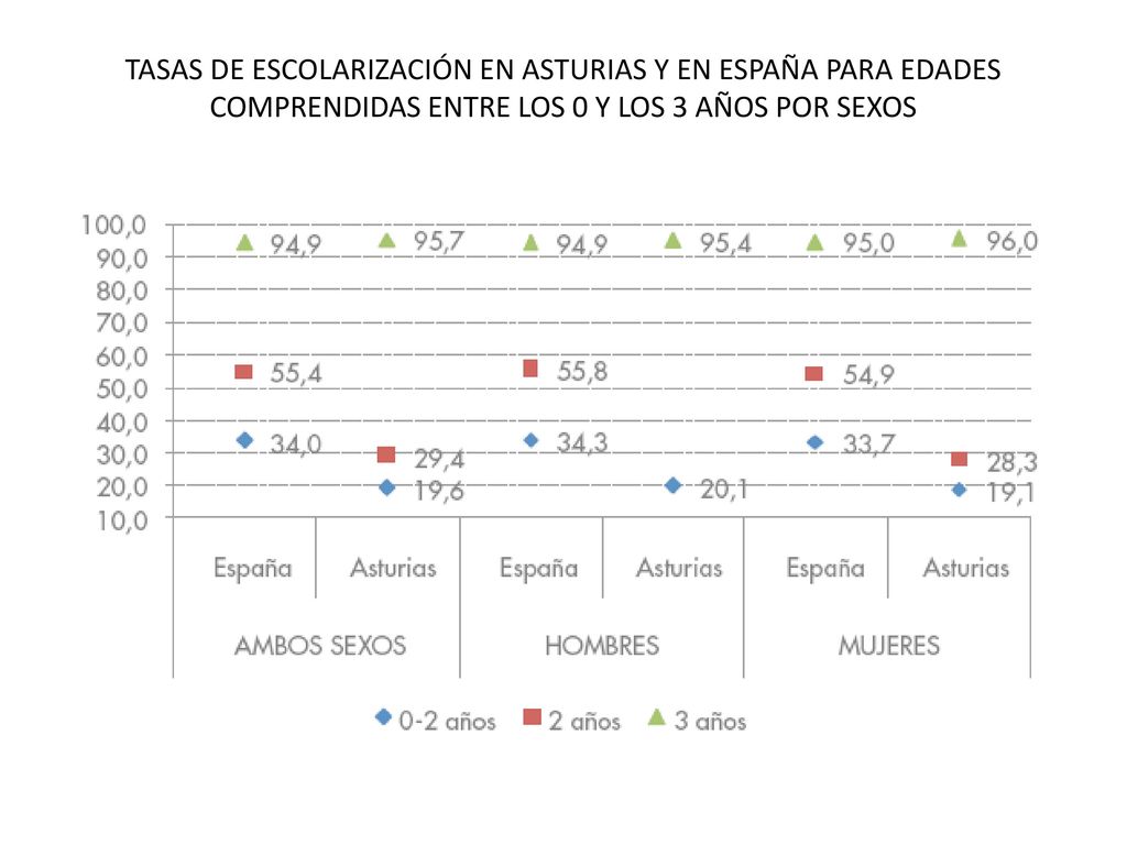 TASAS DE ESCOLARIZACIÓN EN ASTURIAS Y EN ESPAÑA PARA EDADES COMPRENDIDAS ENTRE LOS 0 Y LOS 3 AÑOS POR SEXOS