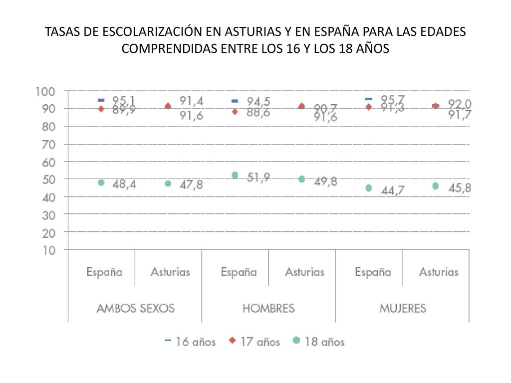 TASAS DE ESCOLARIZACIÓN EN ASTURIAS Y EN ESPAÑA PARA LAS EDADES COMPRENDIDAS ENTRE LOS 16 Y LOS 18 AÑOS