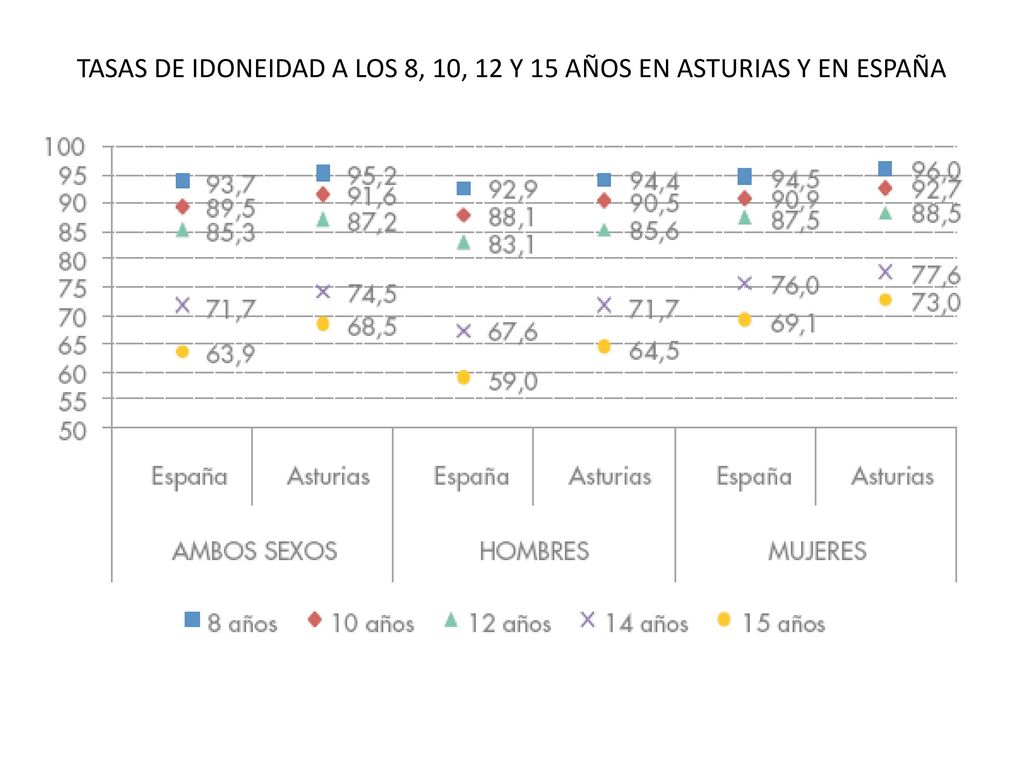 TASAS DE IDONEIDAD A LOS 8, 10, 12 Y 15 AÑOS EN ASTURIAS Y EN ESPAÑA