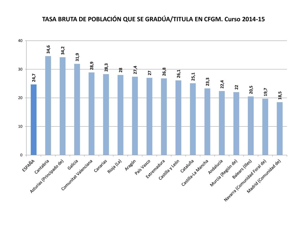 TASA BRUTA DE POBLACIÓN QUE SE GRADÚA/TITULA EN CFGM. Curso