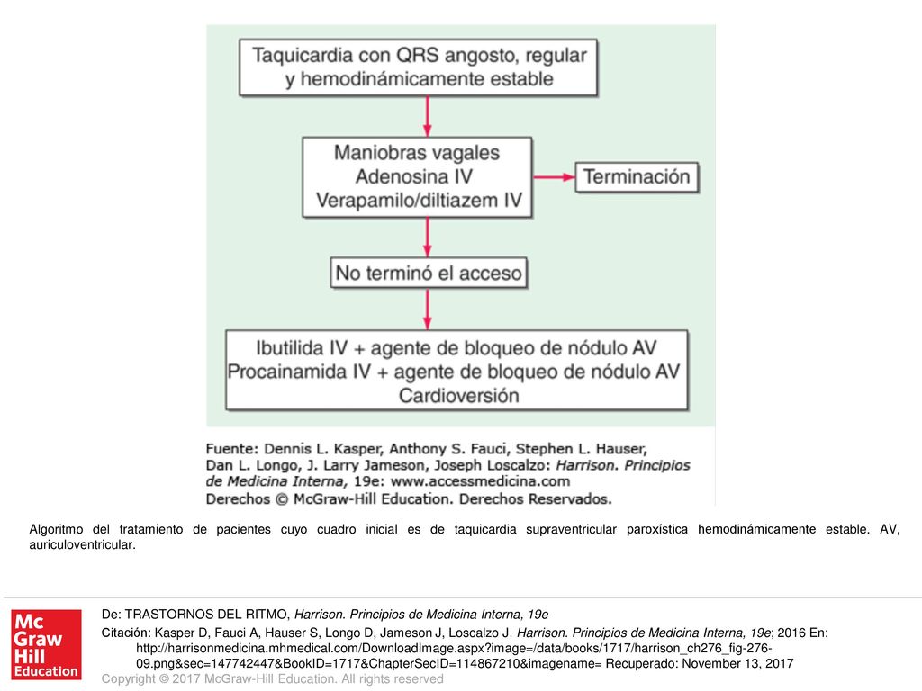 Algoritmo del tratamiento de pacientes cuyo cuadro inicial es de taquicardia supraventricular paroxística hemodinámicamente estable. AV, auriculoventricular.