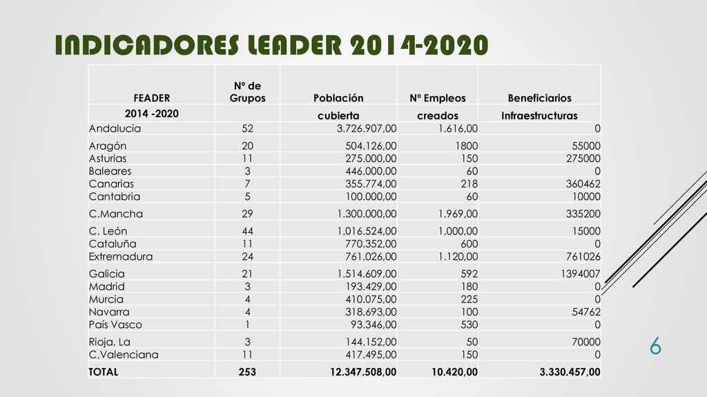 Indicadores Leader FEADER Nº de Grupos Población Nº Empleos