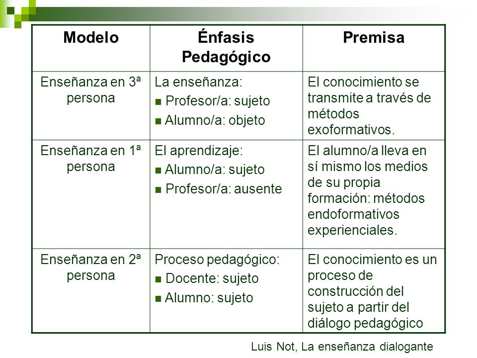 Modelo Énfasis Pedagógico Premisa