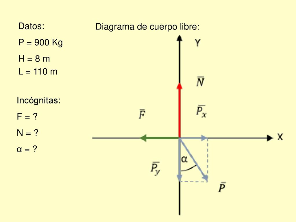 Datos: P = 900 Kg H = 8 m L = 110 m Diagrama de cuerpo libre: Incógnitas: F = N = α =